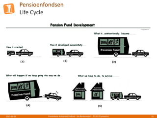 Pensioenfondsen
Life Cycle
Presentatie Actuarieel Podium - Jos Berkemeijer - © 2013 Symetrics 312013-10-01
 