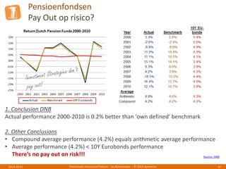 Pensioenfondsen
Pay Out op risico?
Presentatie Actuarieel Podium - Jos Berkemeijer - © 2013 Symetrics 322013-10-01
1. Conclusion DNB
Actual performance 2000-2010 is 0.2% better than ‘own defined’ benchmark
2. Other Conclusions
• Compound average performance (4.2%) equals arithmetic average performance
• Average performance (4.2%) < 10Y Eurobonds performance
There’s no pay out on risk!!! Source: DNB
 