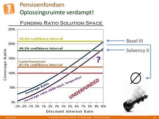 Pensioenfondsen
Oplossingsruimte verdampt!
Presentatie Actuarieel Podium - Jos Berkemeijer - © 2013 Symetrics 342013-10-01
Basel III
Solvency II
 