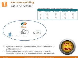Levensverwachting
Lost in de details?
Presentatie Actuarieel Podium - Jos Berkemeijer - © 2013 Symetrics 452013-10-01
levensverwachting voor 65-jarige mannen en vrouwen blijft stijgen
• Zijn sterftekansen en rendementen 50 jaar vooruit überhaupt
wel te voorspellen?
• Zouden actuarissen zich niet beter kunnen richten op de
methodiek hoe om te gaan met veranderende sterftekansen?
 