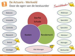 De Actuaris - Werkveld
Door de ogen van de bestuurder
Presentatie Actuarieel Podium - Jos Berkemeijer - © 2013 Symetrics 62013-10-01
Sterfte
Schade
RendementKosten Adviseur
Rekenaar
Specialist
Specialist
Manager
Bestuurder
Rekenen
Beleid
Strategie
Innovatie
Controle
Research
Risk Manager
 