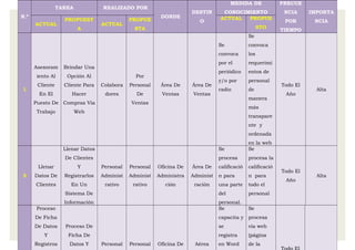 N.º
TAREA REALIZADO POR
DONDE
DESTIN
O
MEDIDA DE
CONOCIMIENTO
FRECUE
NCIA
POR
TIEMPO
IMPORTA
NCIA
ACTUAL
PROPUEST
A
ACTUAL
PROPUE
STA
ACTUAL PROPUE
STO
1
Asesoram
iento Al
Cliente
En El
Puesto De
Trabajo
Brindar Una
Opción Al
Cliente Para
Hacer
Compras Vía
Web
Colabora
dores
Por
Personal
De
Ventas
Área De
Ventas
Área De
Ventas
Se
convoca
por el
periódico
y/o por
radio
Se
convoca
los
requerimi
entos de
personal
de
manera
más
transpare
nte y
ordenada
en la web
Todo El
Año
Alta
2
Llenar
Datos De
Clientes
Llenar Datos
De Clientes
Y
Registrarlos
En Un
Sistema De
Información
Personal
Administ
rativo
Personal
Administ
rativo
Oficina De
Administra
ción
Área De
Administ
ración
Se
procesa
calificació
n para
una parte
del
personal.
Se
procesa la
calificació
n para
todo el
personal
Todo El
Año
Alta
Proceso
De Ficha
De Datos
Y
Registros
Proceso De
Ficha De
Datos Y Personal Personal Oficina De Aérea
Se
capacita y
se
registra
en Word
Se
procesa
vía web
(página
de la
Todo El
 