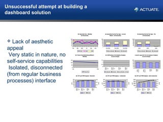 Unsuccessful attempt at building a
dashboard solution
 Lack of aesthetic
appeal
Very static in nature, no
self-service capabilities
Isolated, disconnected
(from regular business
processes) interface
 
