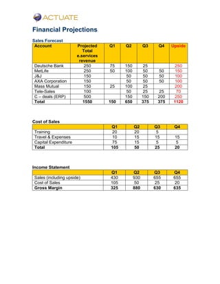 Financial Projections
Sales Forecast
Account Projected
Total
e.services
revenue
Q1 Q2 Q3 Q4 Upside
Deutsche Bank 250 75 150 25 250
MetLife 250 50 100 50 50 150
J&J 150 50 50 50 100
AXA Corporation 150 50 50 50 100
Mass Mutual 150 25 100 25 200
Tele-Sales 100 50 25 25 70
C – deals (ERP) 500 150 150 200 250
Total 1550 150 650 375 375 1120
Cost of Sales
Q1 Q2 Q3 Q4
Training 20 20 5
Travel & Expenses 10 15 15 15
Capital Expenditure 75 15 5 5
Total 105 50 25 20
Income Statement
Q1 Q2 Q3 Q4
Sales (including upside) 430 930 655 655
Cost of Sales 105 50 25 20
Gross Margin 325 880 630 635
 