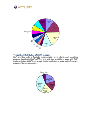 Typical Cost Distribution of ASAP projects
SAP provides tools to facilitate implementation to its clients and consulting
partners. Accelerated SAP-ASAP-is one such tool available to assist with SAP
implementations. ASAP tools provide detailed guidelines to assist and define many
aspects of the implementation.
Services
10%
Electronics
14%
Chemical
18%
Other
11%
Paper
3%
Unv.
4%
Metal
4%
Traffic
4%
Trade
4%
Mining & Trans.
5%
Office & EDP
7%
Food & Tab
7%
Steel & Auto
9%
In-House
Resources
21%
Hardware
Costs
17%
Software
License
Fees
20%
Consulting
Fees
36%
Training Fees
6%
 