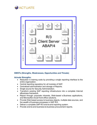 texttext
R/3
Client Server
ABAP/4
QM
Quality
Mgmt.
PM
Plant
Mgmt.
HR
Human
Resources
PP
Production
Planning
MM
Materials
Mgmt.
SD
Sales and
Dist.
FI
Financial
Accounting
CO
Controlling
AM
Fixed
Asset
Mgmt
IS
Industry
Solutions
WF
WorkFlow
PS
Project
System
A
C
T
U
A
T
E
I
N
F
O
D
E
L
I
V
E
R
Y
A
C
T
U
A
T
E
I
N
F
O
D
E
L
I
V
E
R
Y
SWOTs (Strengths, Weaknesses, Opportunities and Threats)
Actuate Strengths:
 Reduction in training costs by providing a single reporting interface to the
entire organization.
 Central reporting repository for all modules of SAP.
 Centralized administration and storage of Reports.
 Single source for Security Administration.
 Transform existing SAP reporting infrastructure into a complete Internet
eBusiness framework.
 Report through corporate intranets, Web-based e.Business applications,
and Microsoft(r) Excel front-office solutions.
 Provide Web based access to business objects, multiple data sources, and
the wealth of business processes in SAP R/3.
 Deliver a complete SAP R/3 end-to-end reporting system.
 Provide end-to-end business-to-business procurement reports.
 