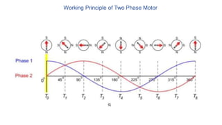 Working Principle of Two Phase Motor
 
