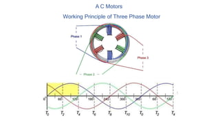 A C Motors
Working Principle of Three Phase Motor
 