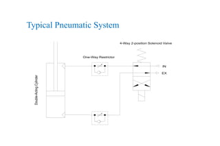 IN
EX
One-Way Restrictor
Double-Acting
Cylinder
4-Way 2-position Solenoid Valve
Typical Pneumatic System
 