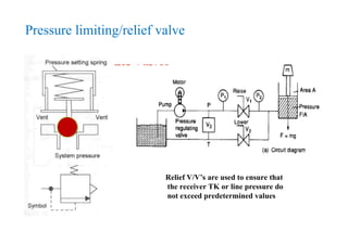 Pressure limiting/relief valve
Relief V/V’s are used to ensure that
the receiver TK or line pressure do
not exceed predetermined values
 
