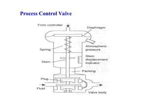 Process Control Valve
 
