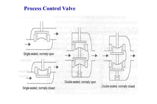 Process Control Valve
 