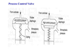Process Control Valve
 