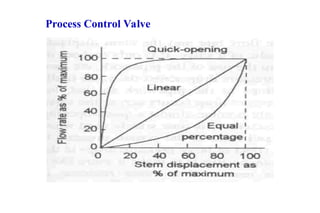Process Control Valve
 