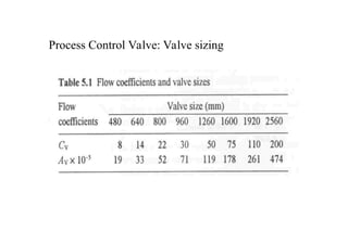 Process Control Valve: Valve sizing
 