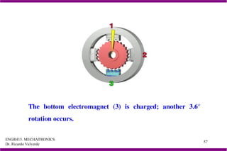 ENGR415. MECHATRONICS
Dr. Ricardo Valverde
57
The bottom electromagnet (3) is charged; another 3.6°
rotation occurs.
 