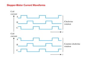 Stepper-Motor Current Waveforms
 