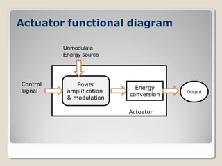 A
Power
amplification
& modulation
Energy
conversion
Control
signal
Actuator
Output
Unmodulate
Energy source
 