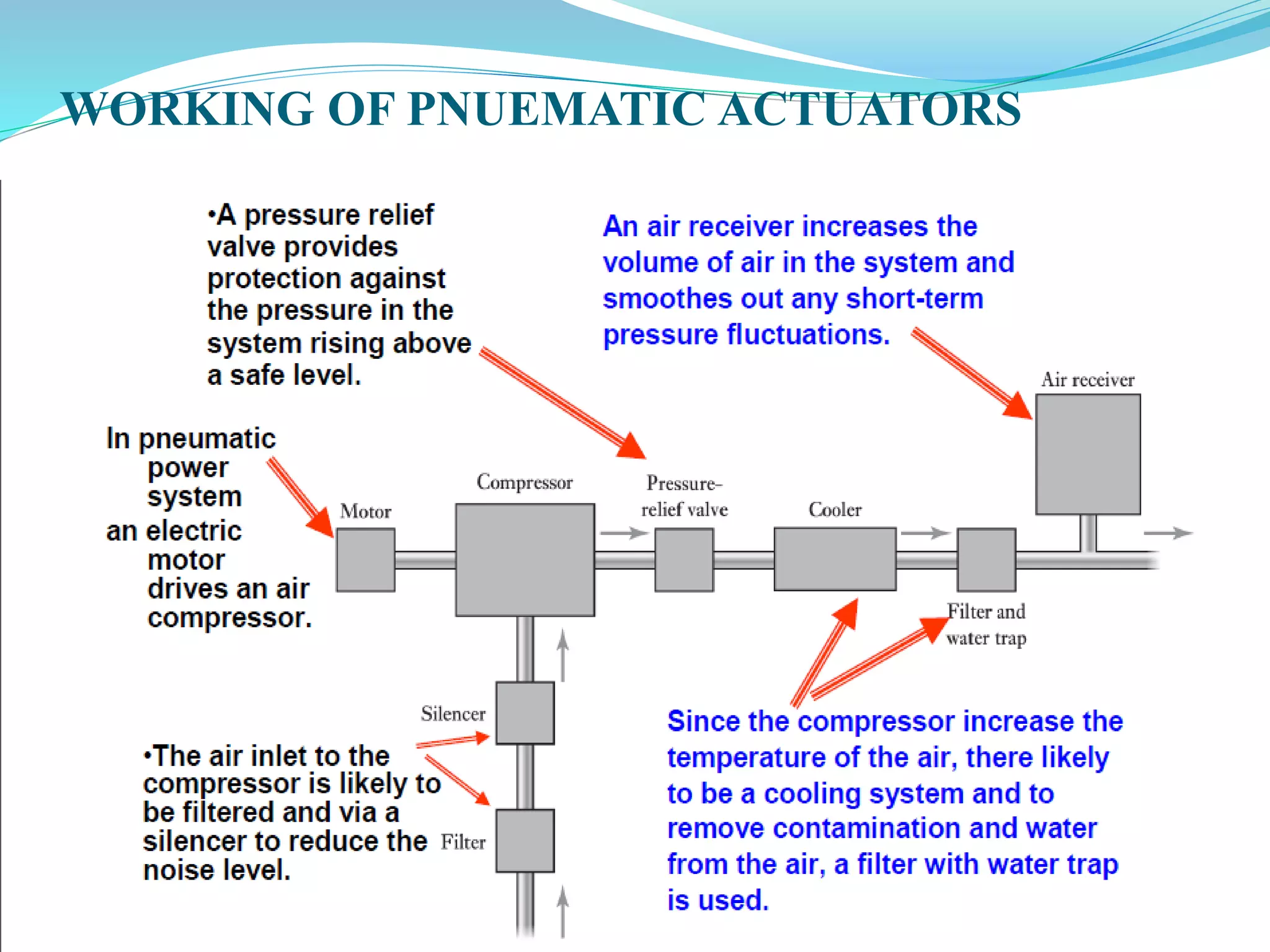 WORKING OF PNUEMATIC ACTUATORS
 