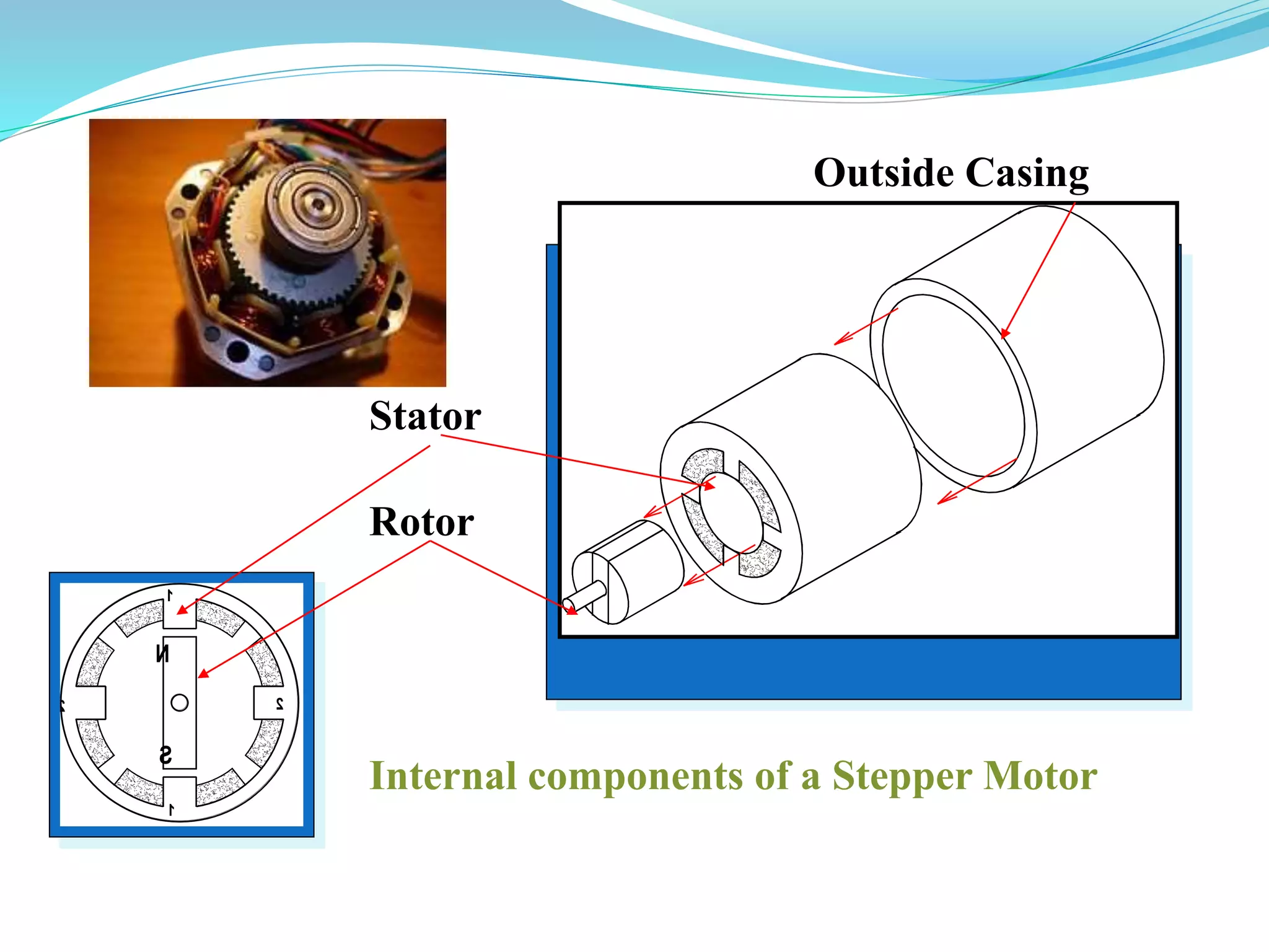 2
1
S
N
1
2
Outside Casing
Stator
Rotor
Internal components of a Stepper Motor
 