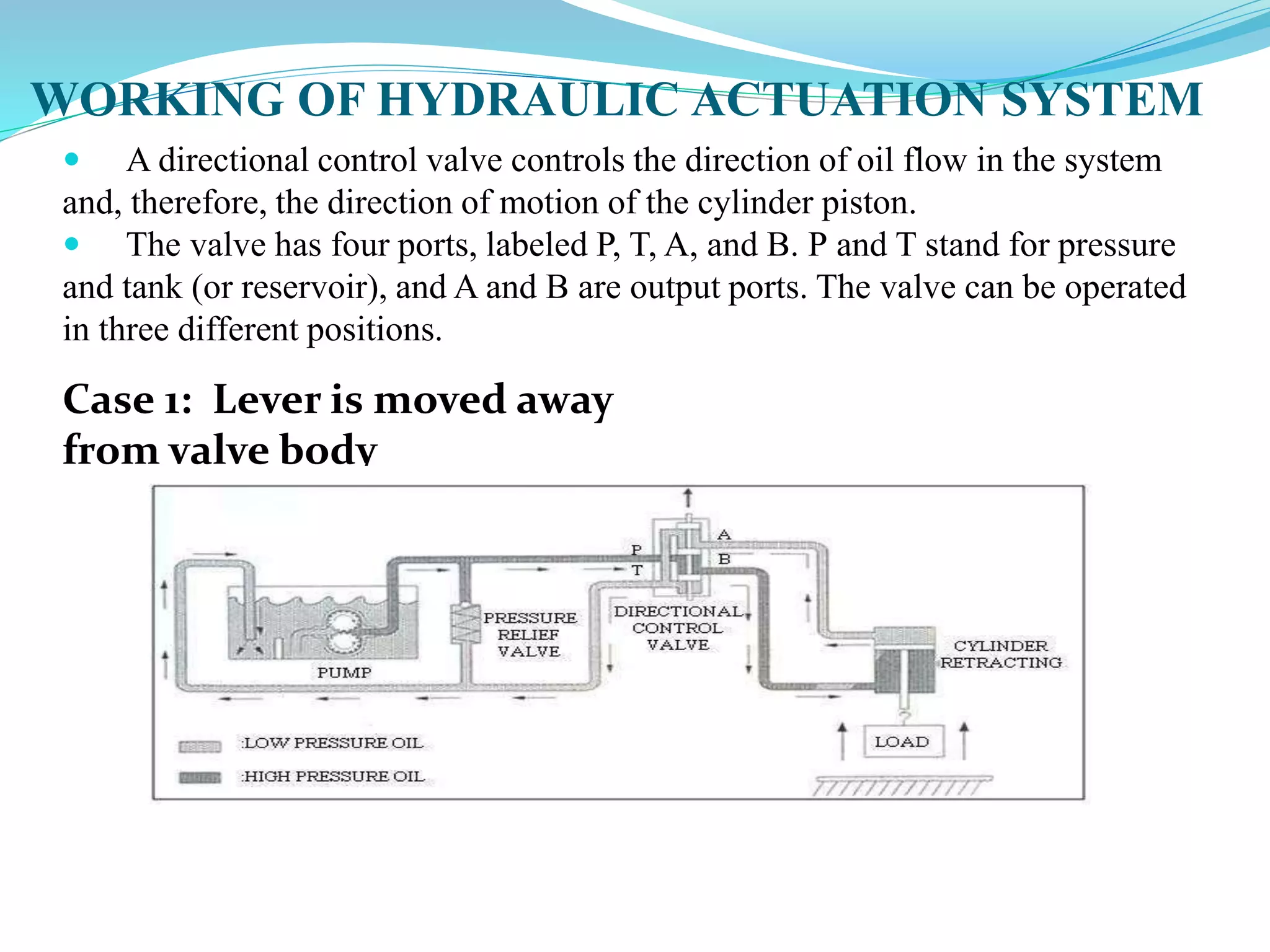 WORKING OF HYDRAULIC ACTUATION SYSTEM
 Α directional control valve controls the direction of oil flow in the system
and, therefore, the direction of motion of the cylinder piston.
 The valve has four ports, labeled Ρ, Τ, Α, and Β. Ρ and Τ stand for pressure
and tank (or reservoir), and Α and Β are output ports. The valve can be operated
in three different positions.
Case 1: Lever is moved away
from valve body
 