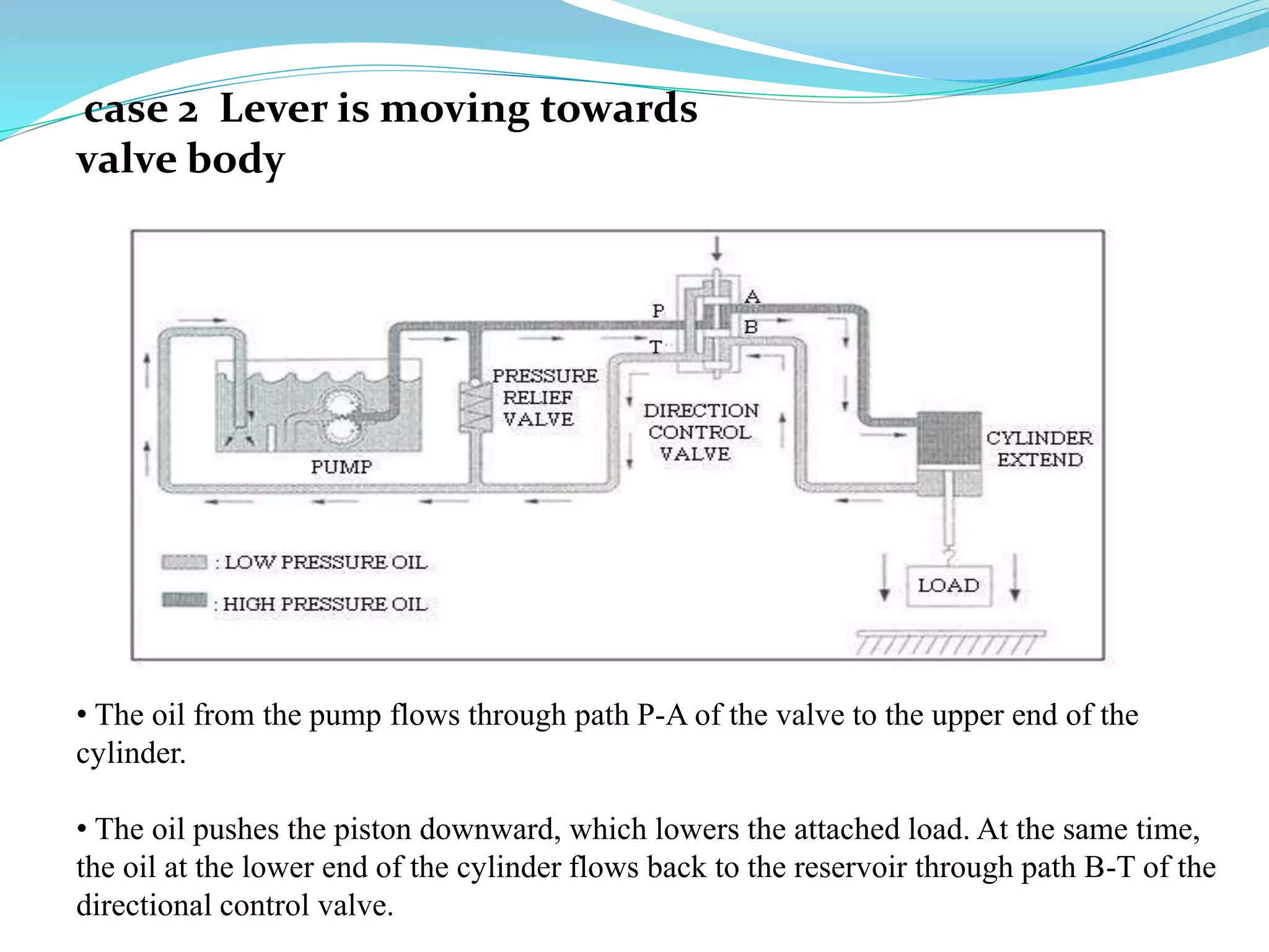 case 2 Lever is moving towards
valve body
• The oil from the pump flows through path Ρ-Α of the valve to the upper end of the
cylinder.
• The oil pushes the piston downward, which lowers the attached load. At the same time,
the oil at the lower end of the cylinder flows back to the reservoir through path Β-Τ of the
directional control valve.
 