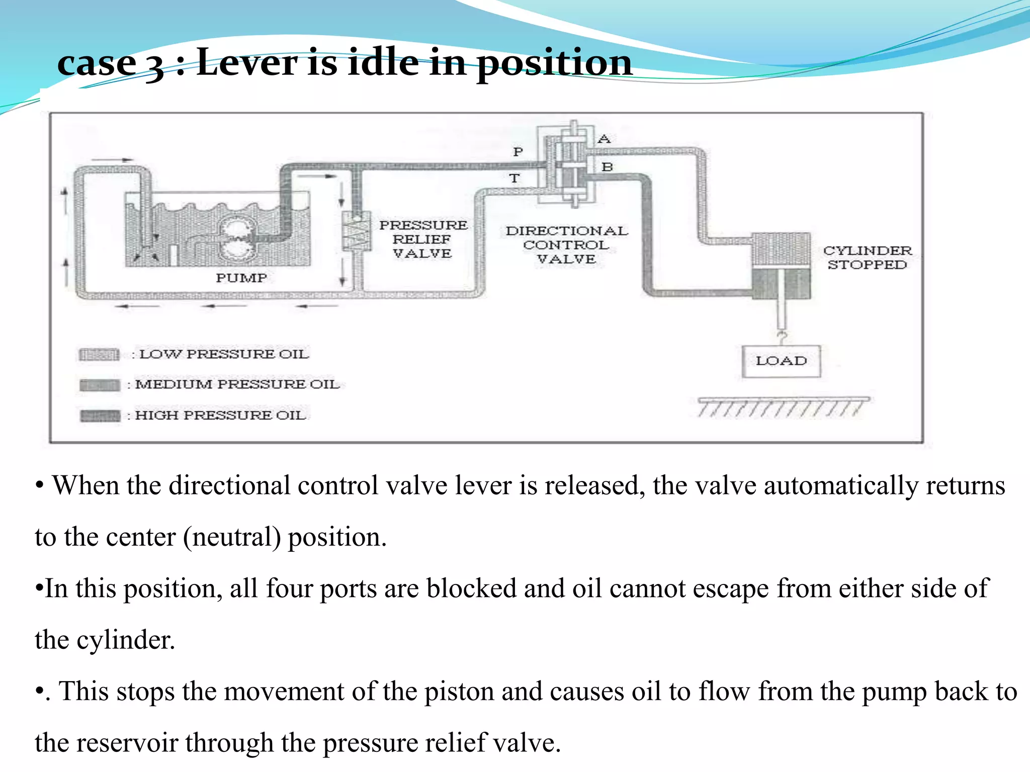 case 3 : Lever is idle in position
• When the directional control valve lever is released, the valve automatically returns
to the center (neutral) position.
•In this position, all four ports are blocked and oil cannot escape from either side of
the cylinder.
•. This stops the movement of the piston and causes oil to flow from the pump back to
the reservoir through the pressure relief valve.
 