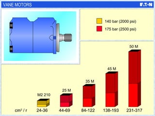 VANE MOTORS 140 bar (2000 psi) 175 bar (2500 psi) M2 210 25 M 35 M 45 M 50 M 24-36 44-69 cm 3  / r 84-122 138-193 231-317 