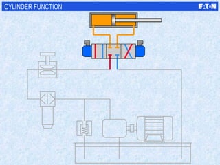 CYLINDER FUNCTION 