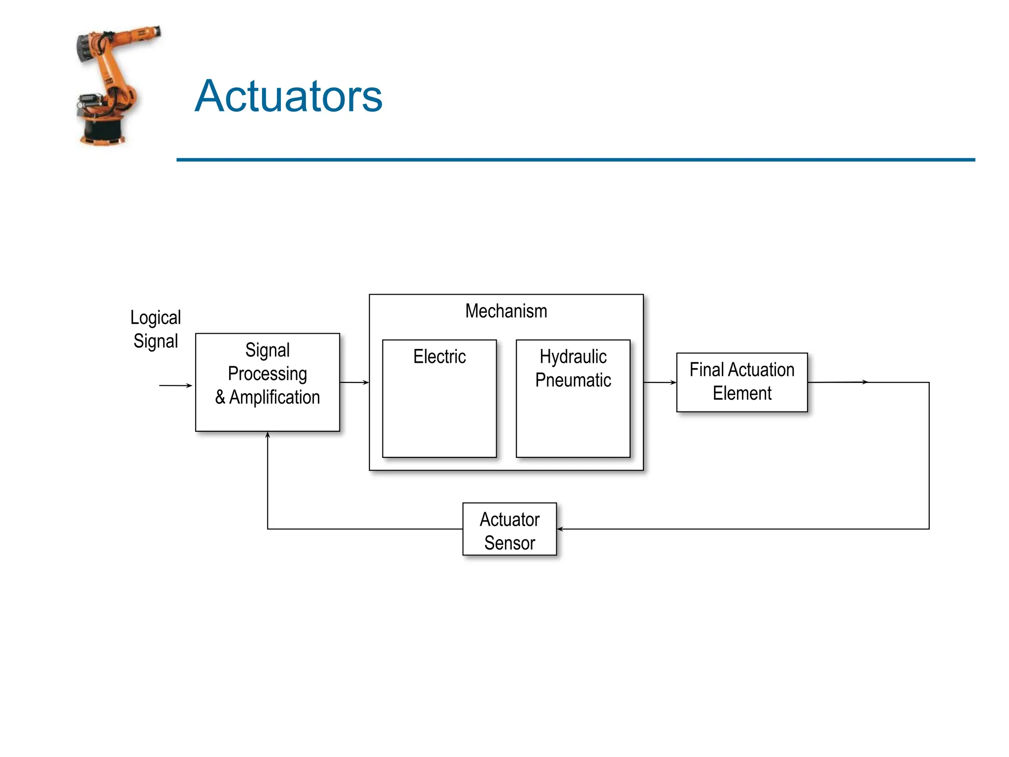 Actuators
Signal
Processing
& Amplification
Mechanism
Electric Hydraulic
Pneumatic
Final Actuation
Element
Actuator
Sensor
Logical
Signal
 
