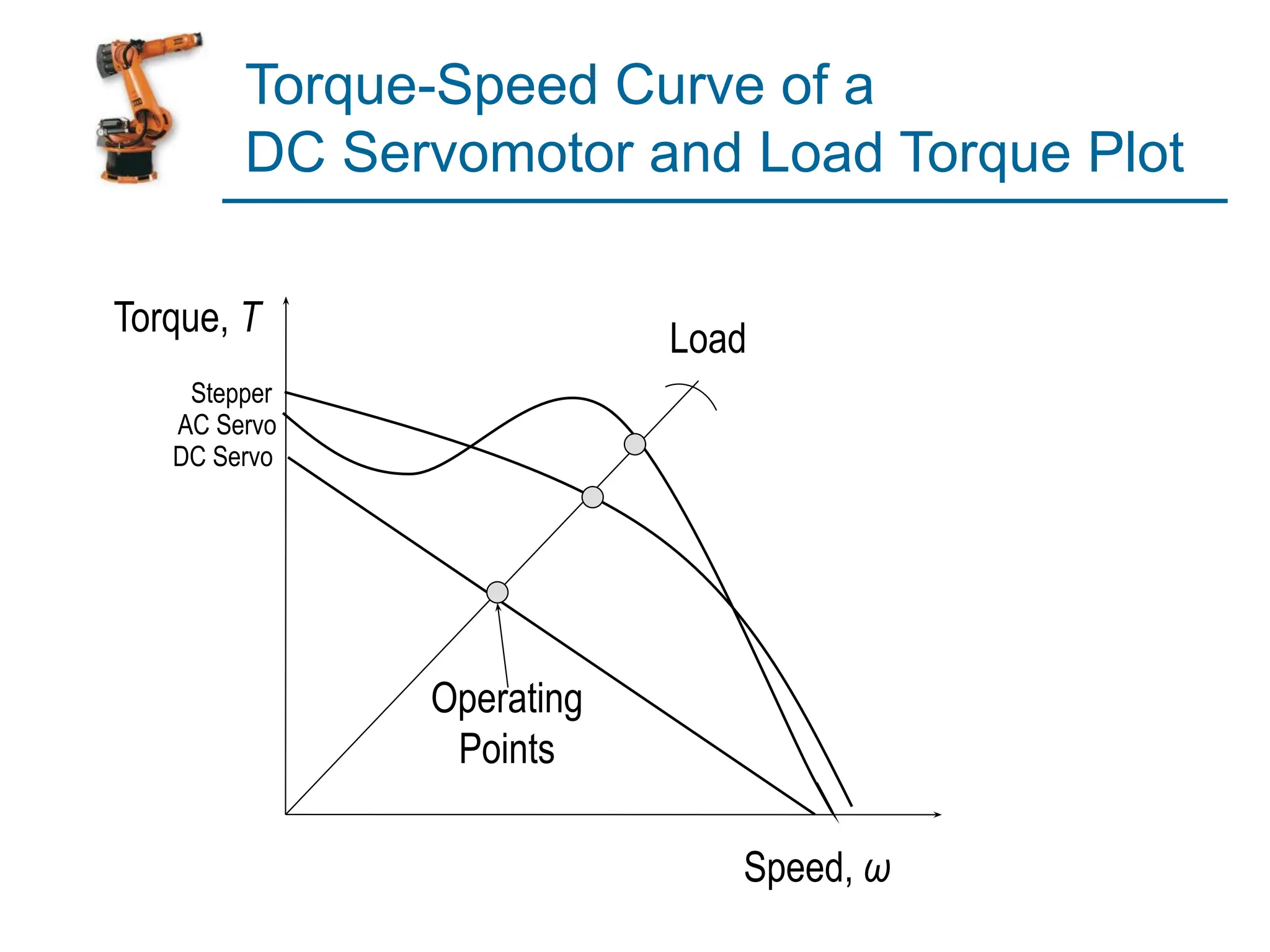 Torque-Speed Curve of a
DC Servomotor and Load Torque Plot
Torque, T
Speed, ω
Load
Operating
Points
DC Servo
AC Servo
Stepper
 