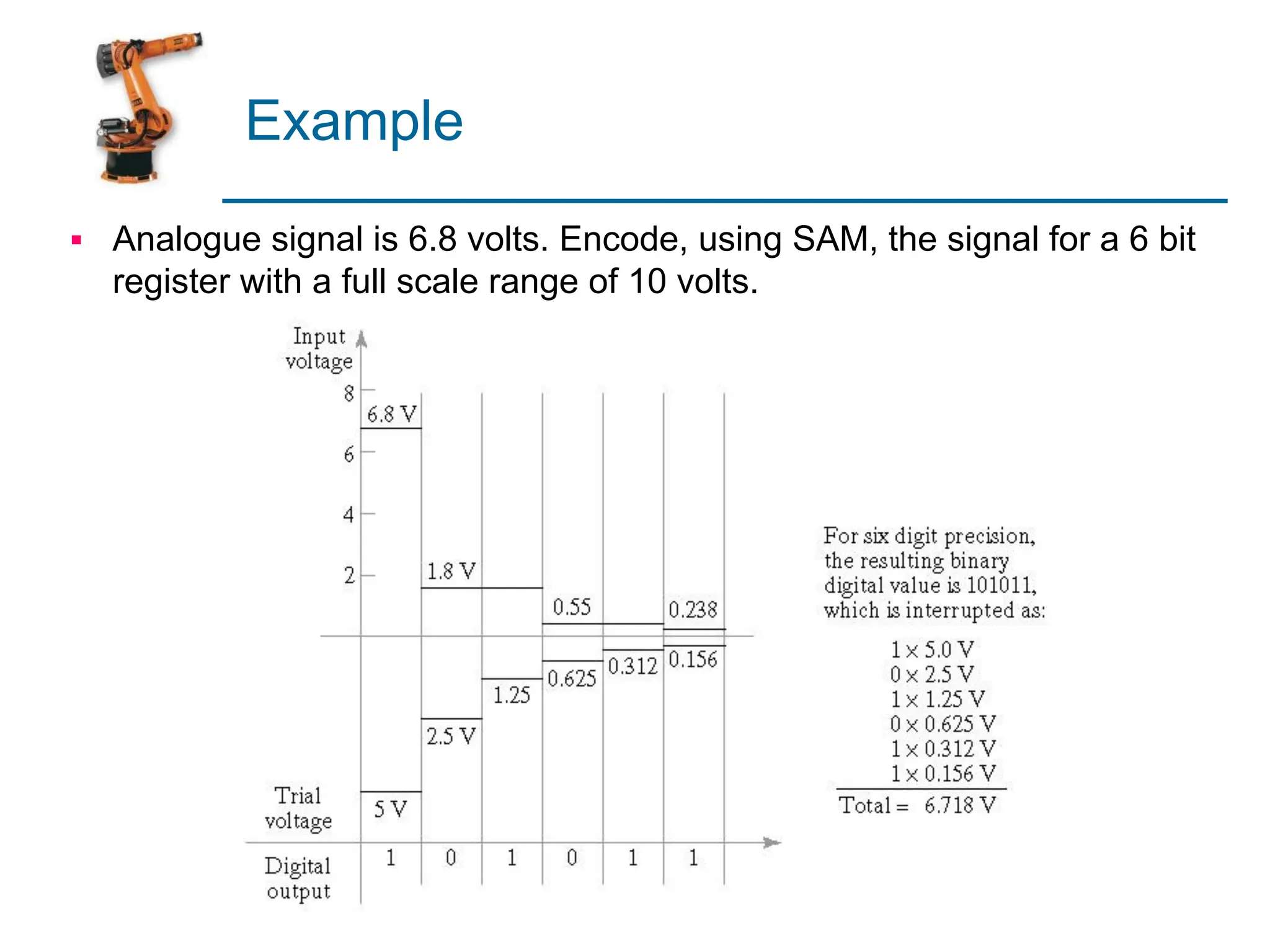 Example
▪ Analogue signal is 6.8 volts. Encode, using SAM, the signal for a 6 bit
register with a full scale range of 10 volts.
 