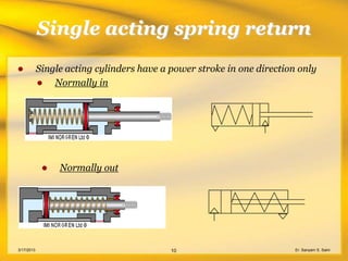 Single acting spring return
           Single acting cylinders have a power stroke in one direction only
               Normally in




                Normally out




3/17/2013                                  10                           Er. Sanyam S. Saini
 
