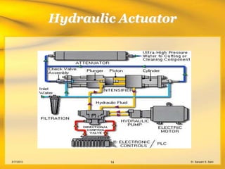 Hydraulic Actuator




3/17/2013           14           Er. Sanyam S. Saini
 