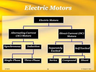 Electric Motors
                                  Electric Motors




            Alternating Current                       Direct Current (DC)
                (AC) Motors                                 Motors



Synchronous             Induction
                                             Separately           Self Excited
                                               Excited


Single-Phase          Three-Phase            Series     Compound      Shunt


3/17/2013                               33                             Er. Sanyam S. Saini
 