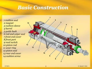 Basic Construction
                                                 1
 1 cushion seal                                      2
 2 magnet                14                              3
                                                             4
 3 cushion sleeve                                                5
 4 barrel                                                            6
 5 guide bush
 6 rod and wiper seal
 7 front end cover
 8 front port
 9 reed switch
10 piston rod           13

11 wear ring                  12

12 piston seal                     11

13 rear end cover                       10

14 cushion screw                                 9
                                                     8
                                                         7

 3/17/2013                                   8                           Er. Sanyam S. Saini
 
