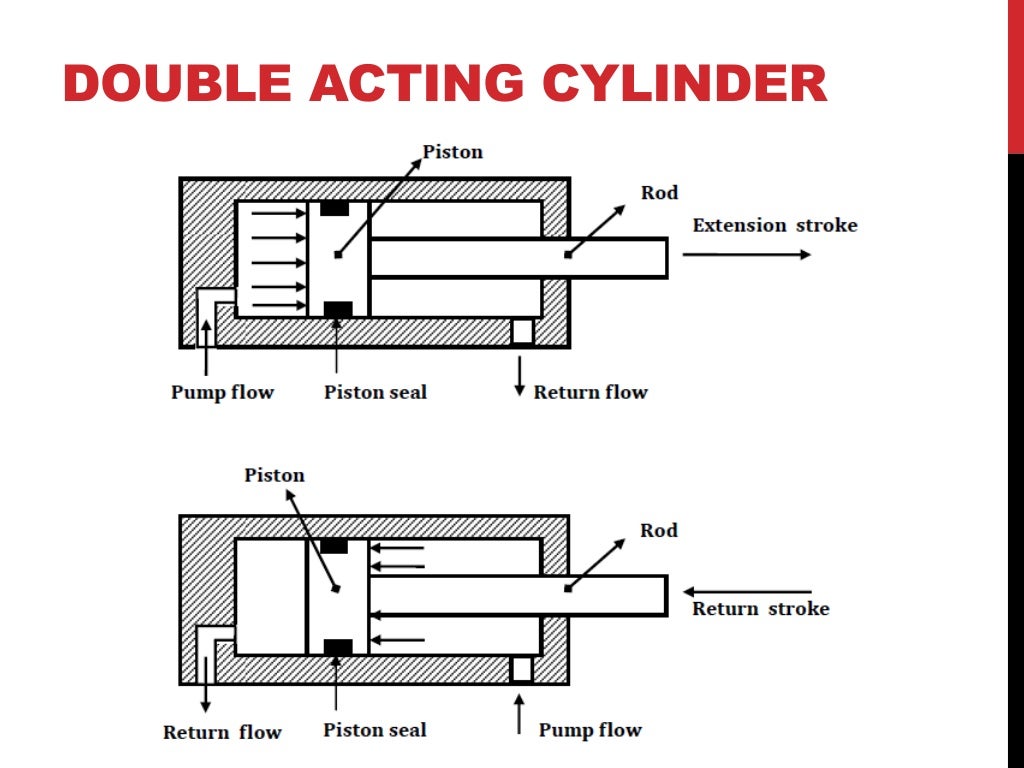 Actuators in hydraulic system