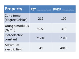 Property PZT (Lead Zirconate Titanate) PVDF (PolyVinylidene Floride)
Curie temp
(degree Celsius) 212 100
Young's modulus
(N/m2 ) 59.51 310
Piezoelectric
constant 21210 2310
Maximum
electric field .41 4010
 