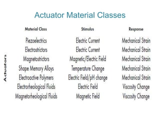 Actuator Material Classes
 