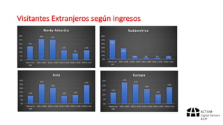 Visitantes	Extranjeros	según	ingresos
50%
28%
8% 4% 3% 7%
0%
10%
20%
30%
40%
50%
60%
Menos	de	
500
500	a	1000 1000	a	1500 1500	a	2000 2000	a	2500 2500	a	más
Sudamérica
12%
23%
21%
16%
10%
18%
0%
5%
10%
15%
20%
25%
Menos	de	
500
500	a	1000 1000	a	1500 1500	a	2000 2000	a	2500 2500	a	más
Europa
10%
25%
20%
10% 11%
24%
0%
5%
10%
15%
20%
25%
30%
Menos	de	
500
500	a	1000 1000	a	1500 1500	a	2000 2000	a	2500 2500	a	más
Asia
17%
26% 25%
12%
8%
12%
0%
5%
10%
15%
20%
25%
30%
Menos	de	
500
500	a	1000 1000	a	1500 1500	a	2000 2000	a	2500 2500	a	más
Norte	America
 