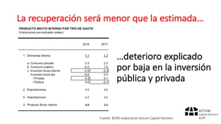 La	recuperación	será	menor	que	la	estimada…
…deterioro	explicado	
por	baja	en	la	inversión	
pública	y	privada
Fuente:	BCRP,	elaboración	Actum Capital	Partners
 