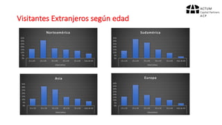 Visitantes	Extranjeros	según	edad
0%
5%
10%
15%
20%
25%
30%
35%
15	a	24 25	a	34 35	a	44 45	a	54 55	a	64 más	de	64
Edad	(años)
Sudamérica
0%
5%
10%
15%
20%
25%
30%
35%
40%
15	a	24 25	a	34 35	a	44 45	a	54 55	a	64 más	de	64
Edad	(años)
Europa
0%
5%
10%
15%
20%
25%
30%
35%
15	a	24 25	a	34 35	a	44 45	a	54 55	a	64 más	de	64
Edad	(años)
Asia
0%
5%
10%
15%
20%
25%
30%
35%
15	a	24 25	a	34 35	a	44 45	a	54 55	a	64 más	de	64
Edad	(años)
Norteamérica
 