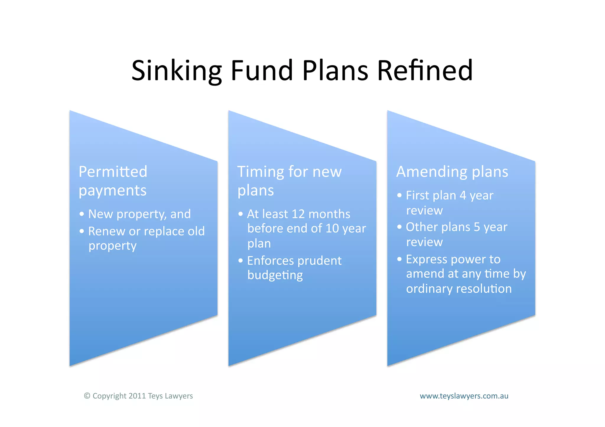 Sinking	
  Fund	
  Plans	
  Reﬁned	
  


PermiLed	
                                          Timing	
  for	
  new	
                              Amending	
  plans	
  
payments	
                                          plans	
                                             • First	
  plan	
  4	
  year	
  
• New	
  property,	
  and	
  	
                     • At	
  least	
  12	
  months	
                       review	
  
• Renew	
  or	
  replace	
  old	
                     before	
  end	
  of	
  10	
  year	
               • Other	
  plans	
  5	
  year	
  
  property	
                                          plan	
                                              review	
  
                                                    • Enforces	
  prudent	
                             • Express	
  power	
  to	
  
                                                      budge=ng	
                                          amend	
  at	
  any	
  =me	
  by	
  
                                                                                                          ordinary	
  resolu=on	
  




 ©	
  Copyright	
  2011	
  Teys	
  Lawyers   	
     	
     	
      	
     	
      	
      	
     	
           	
  www.teyslawyers.com.au	
  
 