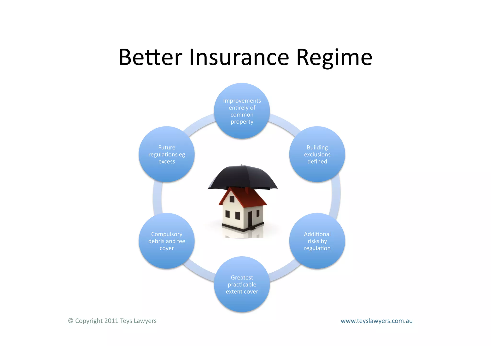 BeLer	
  Insurance	
  Regime	
  
                                                                              Improvements	
  
                                                                                en=rely	
  of	
  
                                                                                 common	
  
                                                                                 property	
  



                                        Future	
                                                                     Building	
  
                                     regula=ons	
  eg	
                                                             exclusions	
  
                                         excess	
                                                                    deﬁned	
  




                                      Compulsory	
                                                                  Addi=onal	
  
                                     debris	
  and	
  fee	
                                                          risks	
  by	
  
                                         cover	
                                                                    regula=on	
  



                                                                                 Greatest	
  
                                                                                prac=cable	
  
                                                                               extent	
  cover	
  



©	
  Copyright	
  2011	
  Teys	
  Lawyers          	
           	
     	
          	
          	
     	
     	
             	
         	
  www.teyslawyers.com.au	
  
 