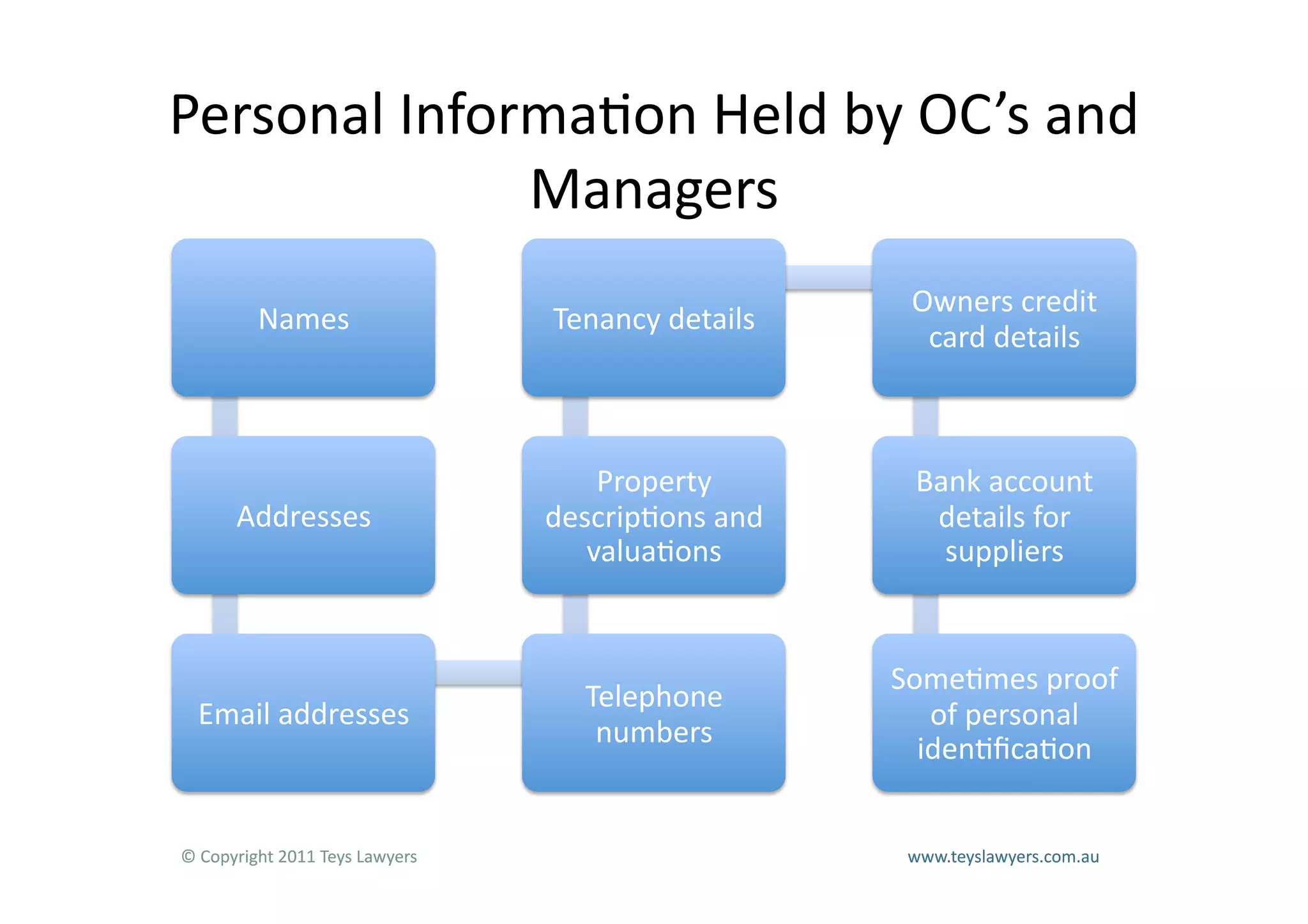 Personal	
  Informa=on	
  Held	
  by	
  OC’s	
  and	
  
                 Managers	
  	
  
                                                                                                           Owners	
  credit	
  
             Names	
                                      Tenancy	
  details	
  	
  
                                                                                                            card	
  details	
  	
  



                                                              Property	
                                   Bank	
  account	
  
         Addresses	
  	
                                  descrip=ons	
  and	
                              details	
  for	
  
                                                             valua=ons	
                                     suppliers	
  


                                                                                                         Some=mes	
  proof	
  
                                                                   Telephone	
  
   Email	
  addresses	
                                                                                     of	
  personal	
  
                                                                    numbers	
  
                                                                                                           iden=ﬁca=on	
  	
  


©	
  Copyright	
  2011	
  Teys	
  Lawyers   	
     	
       	
        	
     	
     	
     	
     	
      	
  www.teyslawyers.com.au	
  
 