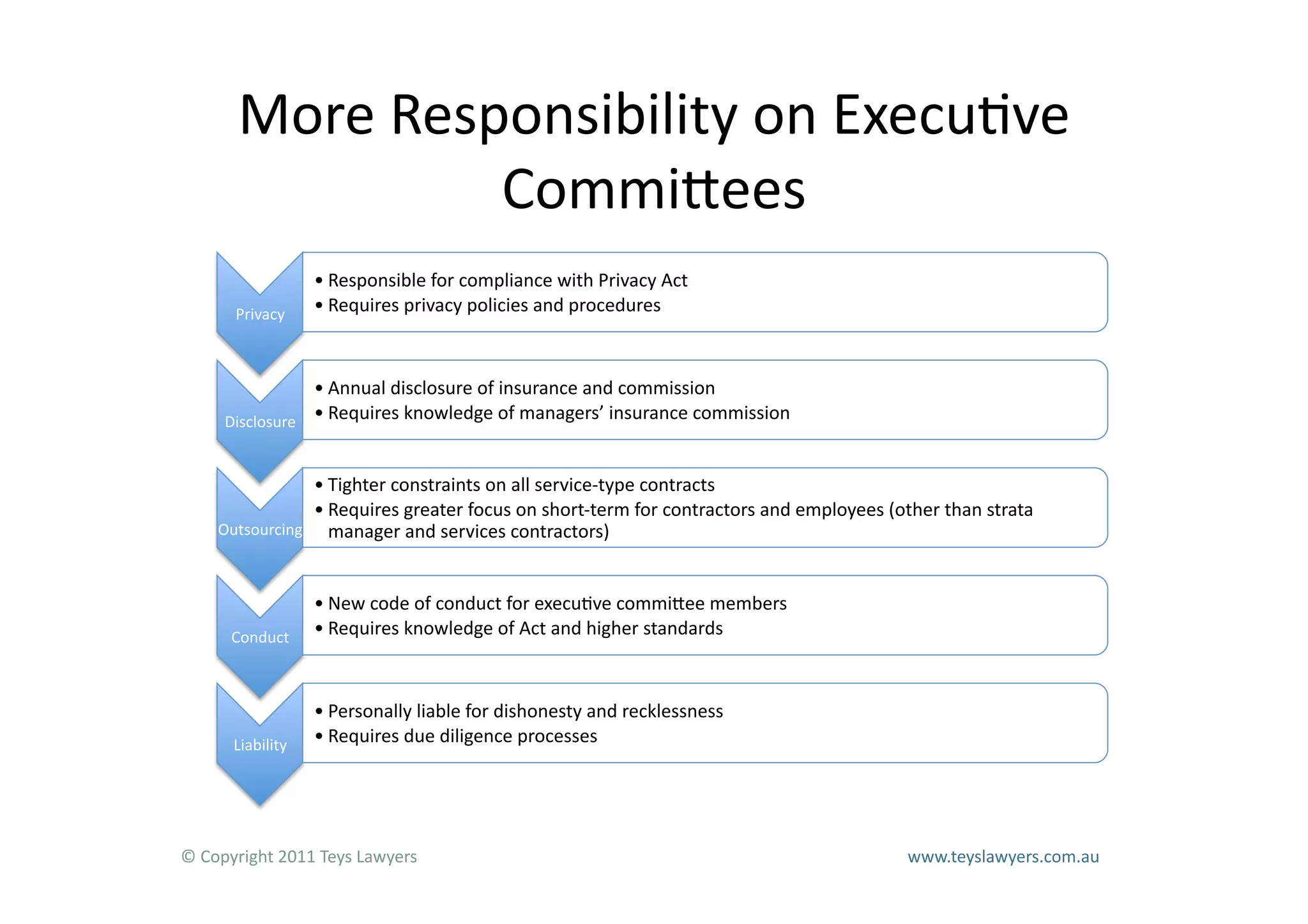 More	
  Responsibility	
  on	
  Execu=ve	
  
                     CommiLees	
  
                         • Responsible	
  for	
  compliance	
  with	
  Privacy	
  Act	
  
         Privacy	
       • Requires	
  privacy	
  policies	
  and	
  procedures	
  	
  



                      • Annual	
  disclosure	
  of	
  insurance	
  and	
  commission	
  
       Disclosure	
   • Requires	
  knowledge	
  of	
  managers’	
  insurance	
  commission	
  


                     • Tighter	
  constraints	
  on	
  all	
  service-­‐type	
  contracts	
  
                     • Requires	
  greater	
  focus	
  on	
  short-­‐term	
  for	
  contractors	
  and	
  employees	
  (other	
  than	
  strata	
  
      Outsourcing	
   manager	
  and	
  services	
  contractors)	
  



                         • New	
  code	
  of	
  conduct	
  for	
  execu=ve	
  commiLee	
  members	
  
        Conduct	
        • Requires	
  knowledge	
  of	
  Act	
  and	
  higher	
  standards	
  



                         • Personally	
  liable	
  for	
  dishonesty	
  and	
  recklessness	
  
         Liability	
     • Requires	
  due	
  diligence	
  processes	
  




©	
  Copyright	
  2011	
  Teys	
  Lawyers        	
       	
       	
        	
       	
          	
     	
       	
       	
  www.teyslawyers.com.au	
  
 