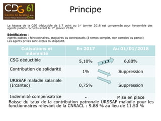 Principe
Cotisations et
indemnité
En 2017 Au 01/01/2018
CSG déductible 5,10% 6,80%
Contribution de solidarité
1% Suppression
URSSAF maladie salariale
(Ircantec) 0,75% Suppression
Indemnité compensatrice - Mise en place
La hausse de la CSG déductible de 1.7 point au 1er janvier 2018 est compensée pour l'ensemble des
agents publics recrutés avant le 1er janvier 2018.
Bénéficiaires :
Agents publics : fonctionnaires, stagiaires ou contractuels (à temps complet, non complet ou partiel)
Les agents privés sont exclus du dispositif.
Baisse du taux de la contribution patronale URSSAF maladie pour les
fonctionnaires relevant de la CNRACL : 9.88 % au lieu de 11.50 %
 