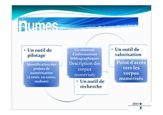 • Un outil de 
pilotage 
Identification des 
projets de 
numérisation            
(à venir, en cours, 
réalisés) • Un outil de 
recherche
Un réservoir 
d’informations 
bibliographiques 
Description des 
corpus 
numérisés
• Un outil de 
valorisation 
Point d’accès 
vers les 
corpus 
numérisés
 
