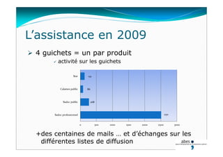 L’assistance en 2009
 4 guichets = un par produit
 activité sur les guichets
+des centaines de mails … et d’échanges sur les
différentes listes de diffusion
2511
268
86
132
0 500 1000 1500 2000 2500 3000
Sudoc professionnel
Sudoc public
Calames public
Star
 