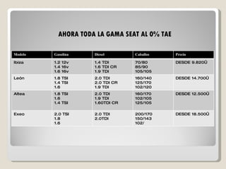AHORA TODA LA GAMA SEAT AL 0% TAE Modelo Gasolina Diesel Caballos Precio Ibiza 1.2 12v 1.4 16v 1.6 16v 1.4 TDI 1.6 TDI CR 1.9 TDI 70/80 85/90 105/105 DESDE 9.820€ León 1.8 TSI 1.4 TSI 1.6 2.0 TDI 2.0 TDI CR 1.9 TDI 160/140 125/170 102/120 DESDE 14.700€ Altea 1.8 TSI 1.6 1.4 TSI 2.0 TDI 1.9 TDI 1.60TDI CR 160/170 102/105 125/105 DESDE 12.500€ Exeo 2.0 TSI 1.8 1.6 2.0 TDI 2.0TDI 200/170 150/143 102/ DESDE 18.500€ 